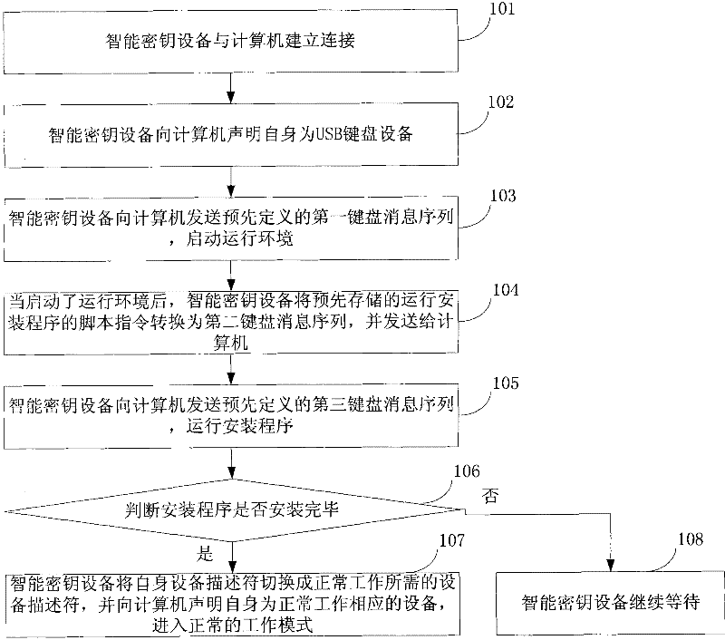 Method and system for implementing automatic installation of intelligent cipher key equipment