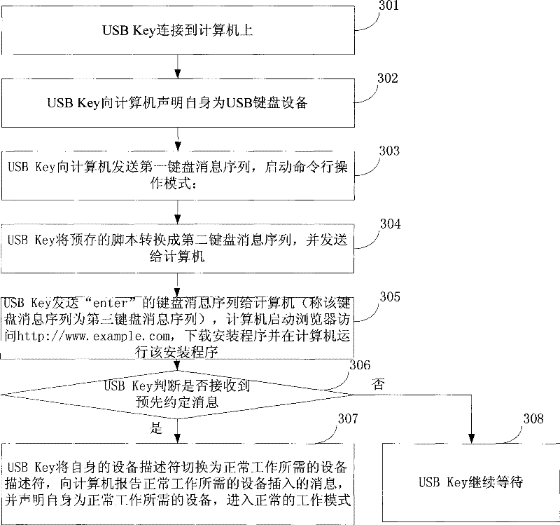 Method and system for implementing automatic installation of intelligent cipher key equipment