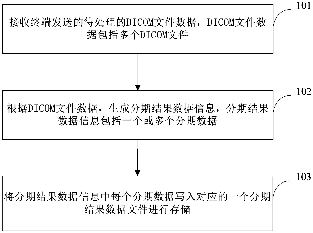 DICOM image processing method and server