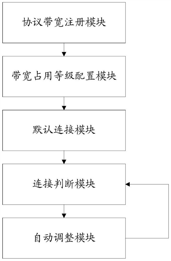 A kind of HID slave device USB bandwidth adaptive adjustment method, device, device and medium