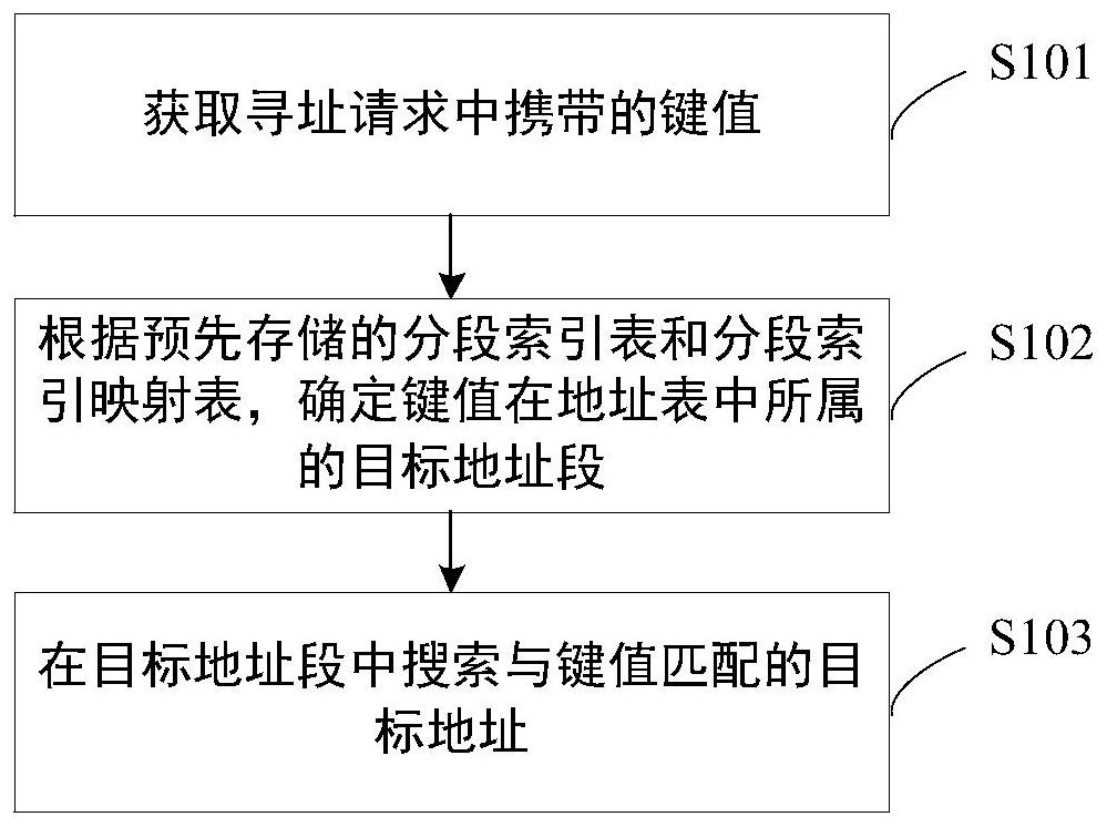 Addressing method and device, electronic equipment and storage medium