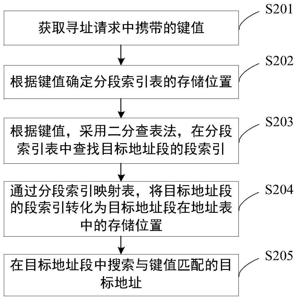 Addressing method and device, electronic equipment and storage medium