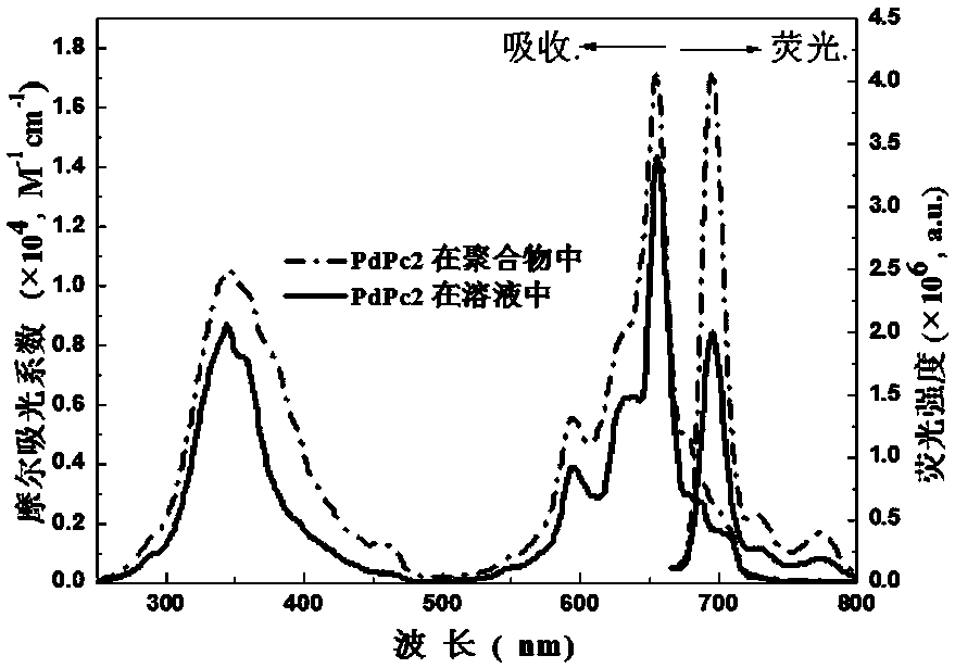 Solid red-transfer-yellow up-conversion copolymer system and its preparation method and application