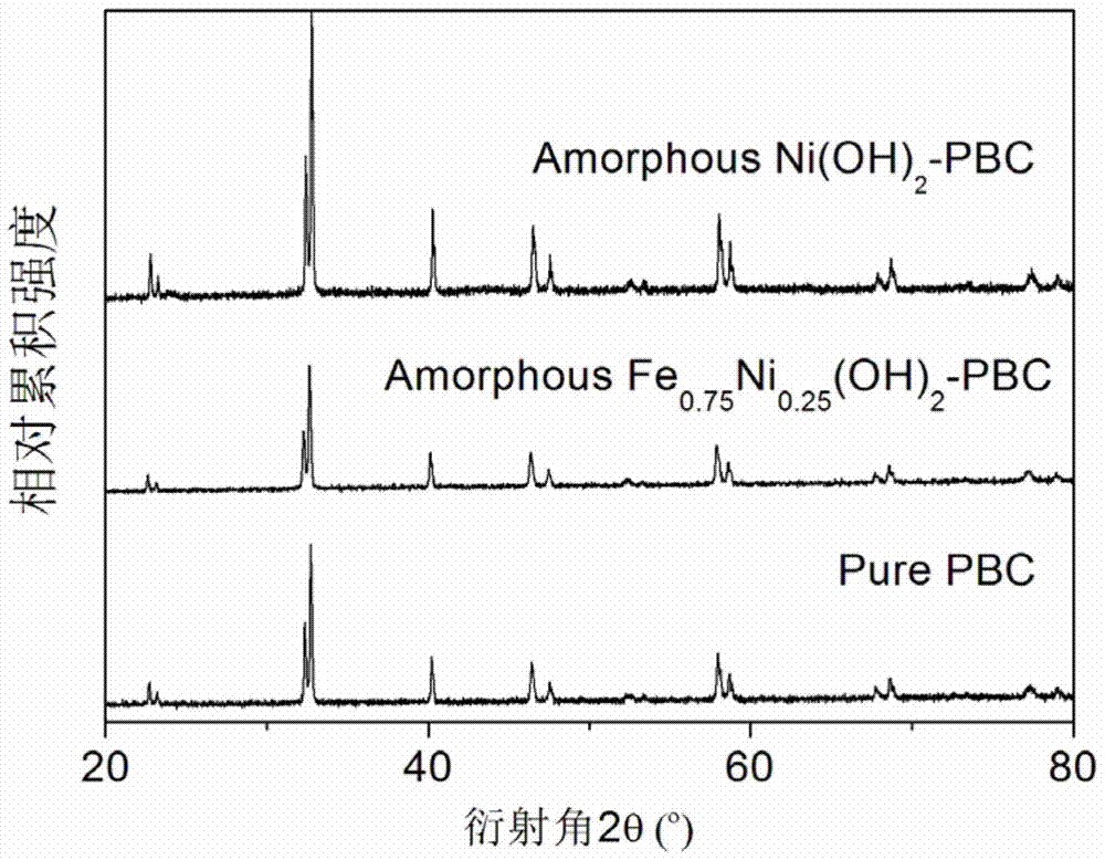 Amorphous non-noble metal hydroxide modified perovskite composite catalyst for oxygen evolution reaction and preparation method thereof