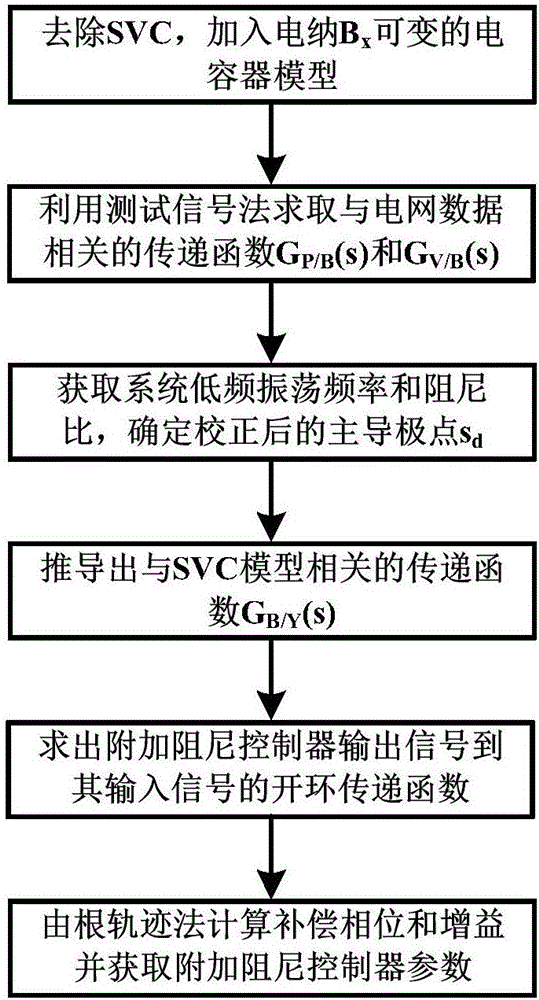 Method for setting parameters of SVC (supplementary damping controller)
