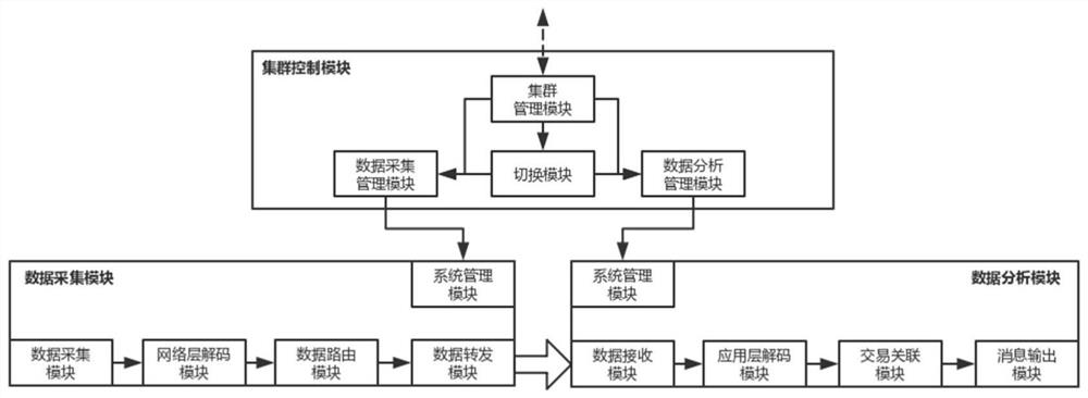 High-availability system and method for network data analysis and computer-readable storage medium