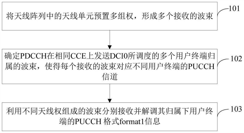 Pucch space division multiplexing method and network side equipment
