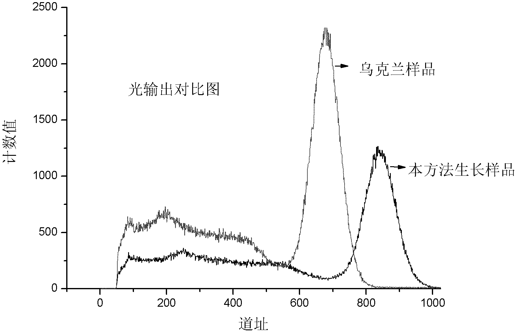 Bridgman method growth process of cesium iodide and thallium-doped cesium iodide monocrystalline