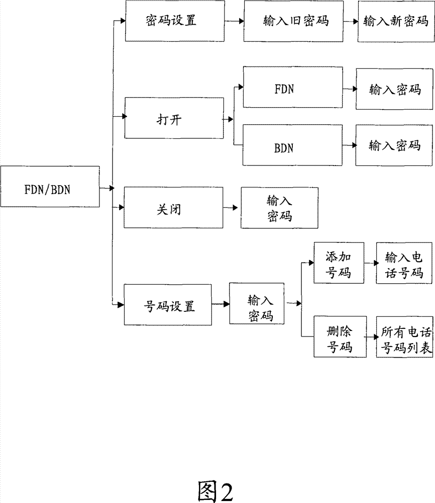 Smart card and method for implementing fixed dialing and forbidden dialing using the smart card