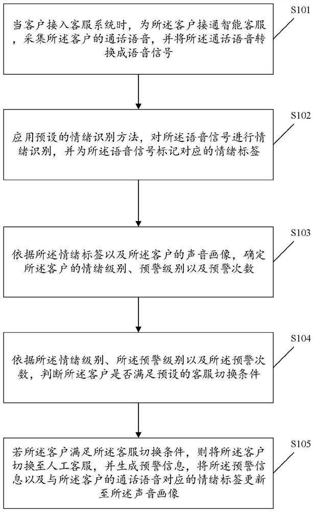 Customer service switching method and device