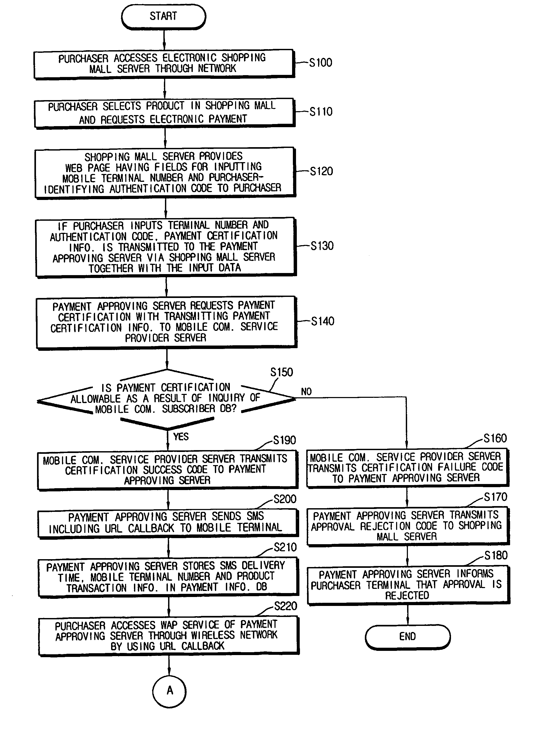 Method for approving electronic payment using the short message service including url call back and system for implementing the same
