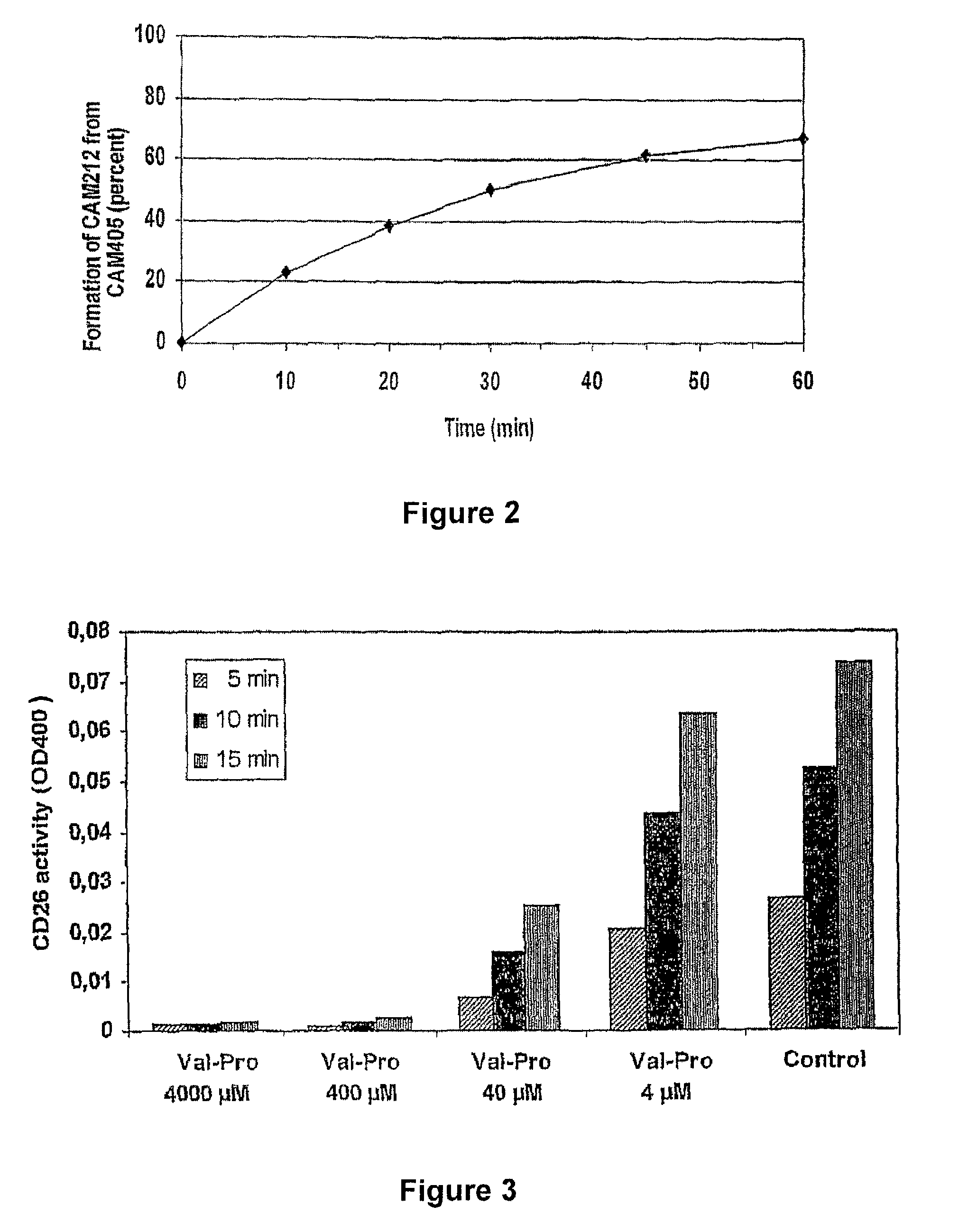 Prodrugs cleavable by CD26