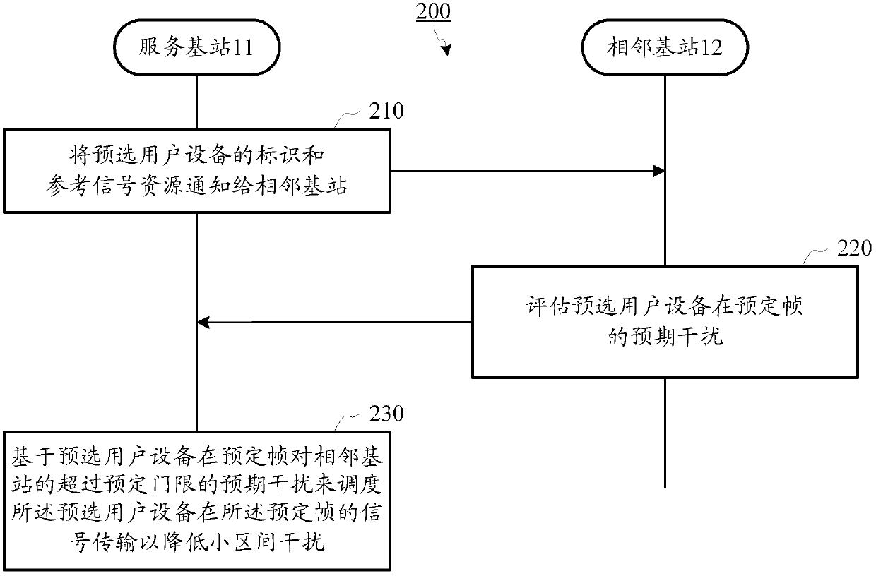 Inter-cell interference suppression method and device