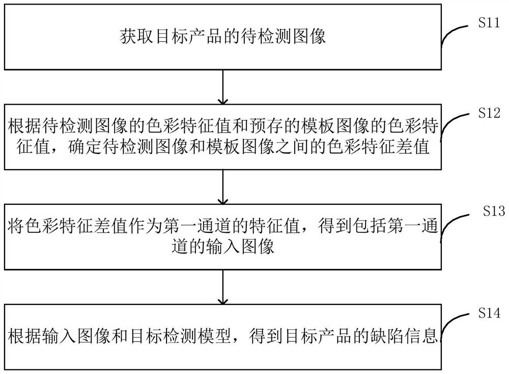 Product defect detection method and device, electronic equipment and storage medium