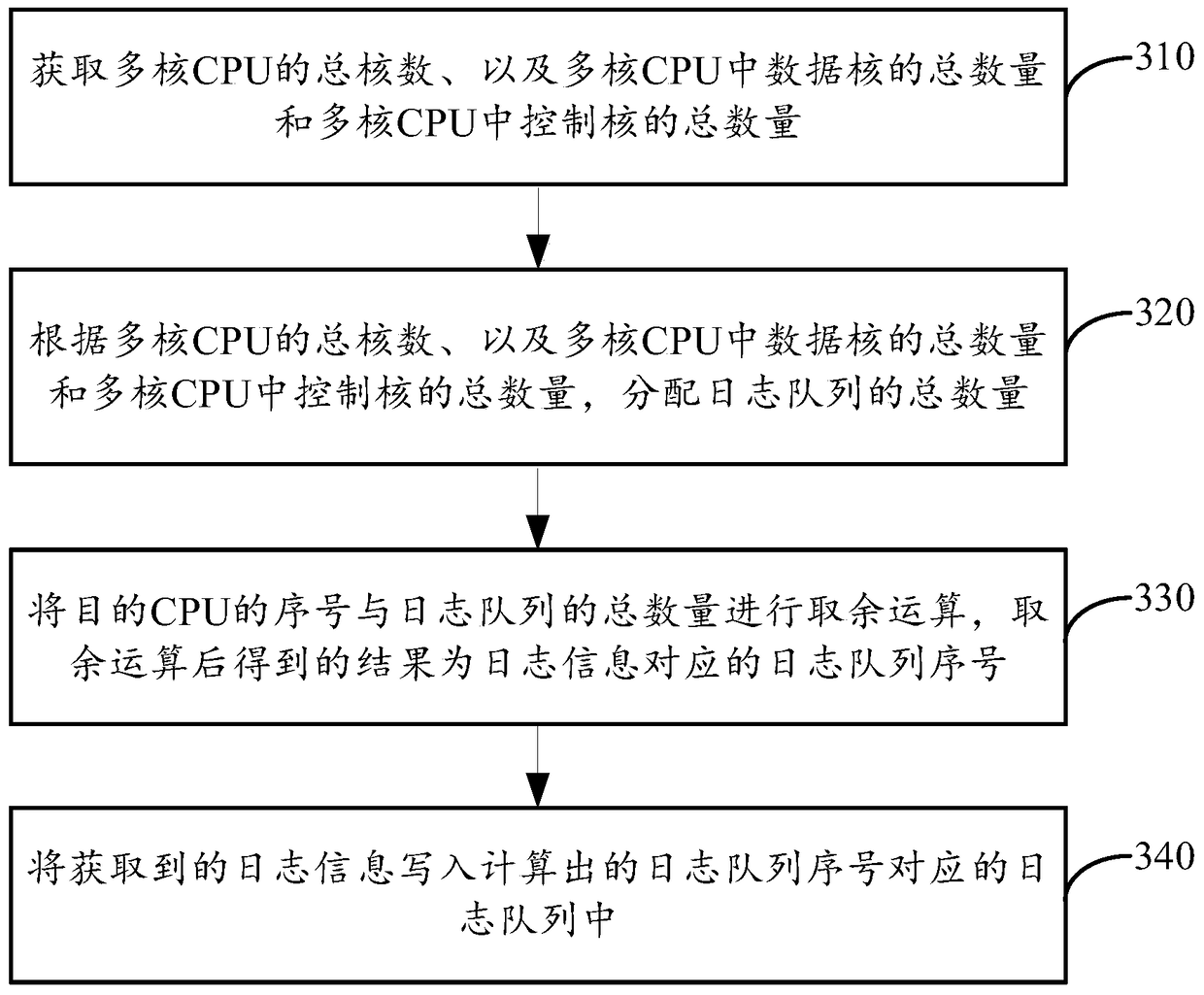 Session log processing method and device