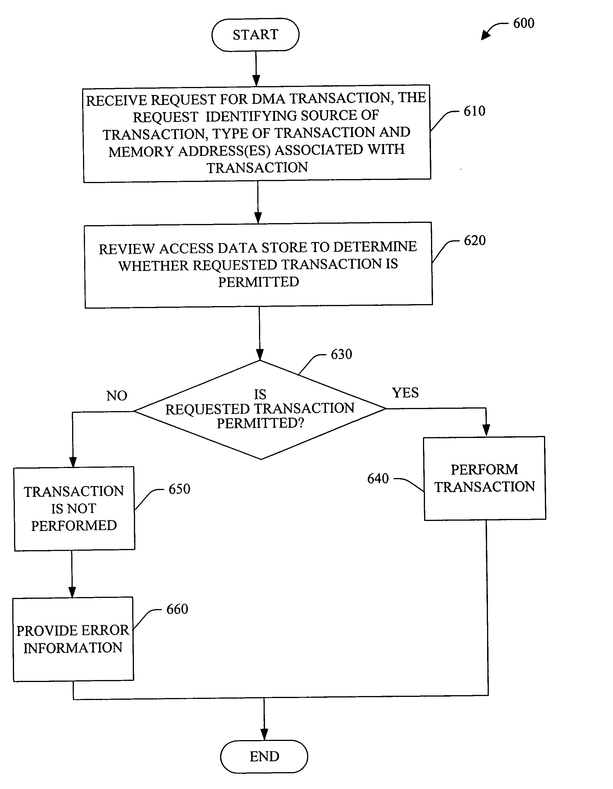 System and method for detecting DMA-generated memory corruption in a PCI express bus system