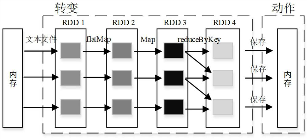 Rule-based Spark distributed elastic semantic flow reasoning method