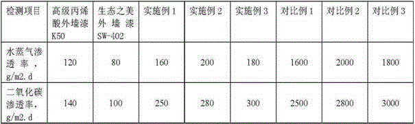 Water-borne acrylic resin outer wall coating and preparation method thereof