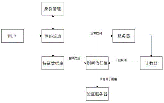 DDoS(Distributed Denial of Service)attack defensive system for application layer based on multiple feature recognition