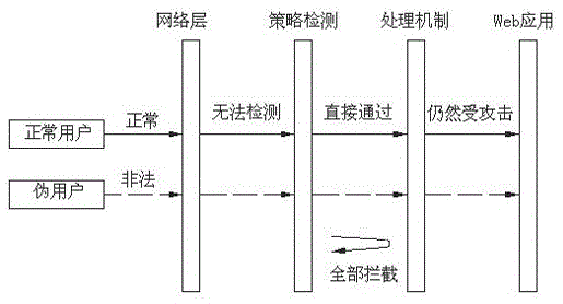 DDoS(Distributed Denial of Service)attack defensive system for application layer based on multiple feature recognition