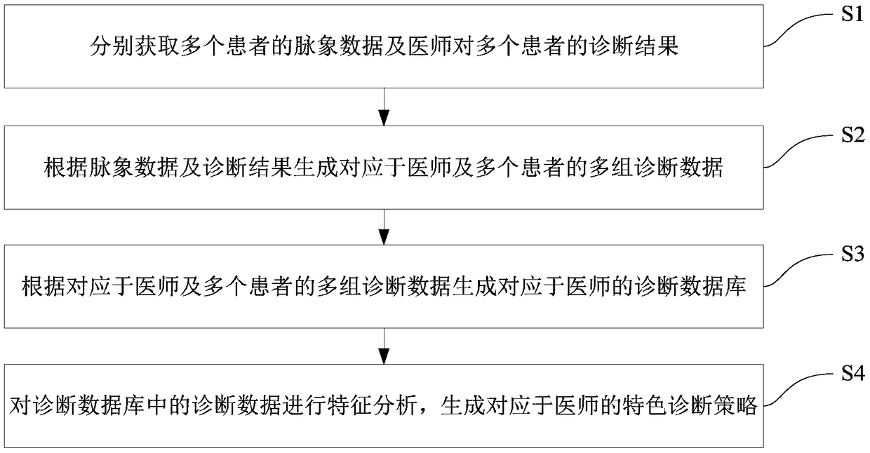 Intelligent traditional Chinese medicine pulse diagnosis method and system