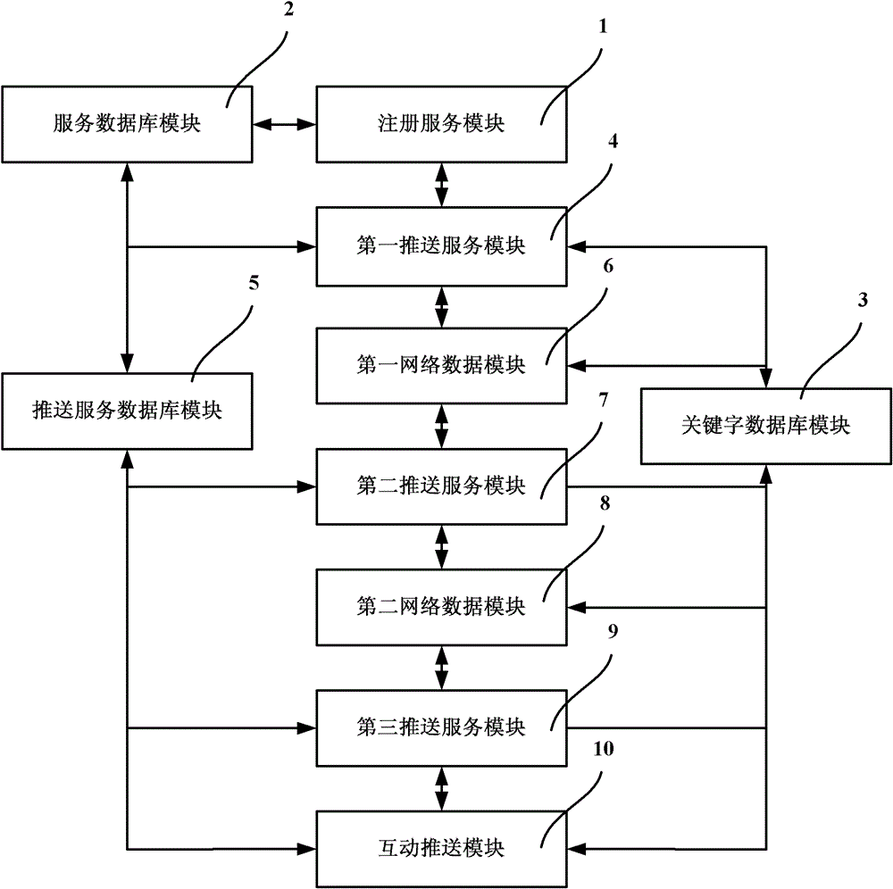 Network service push system and method