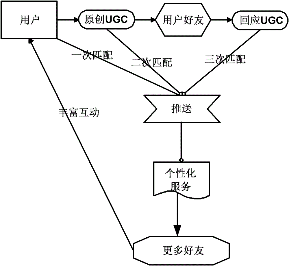 Network service push system and method