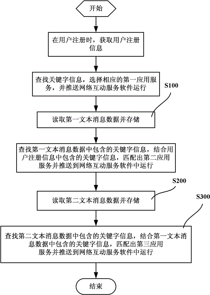 Network service push system and method