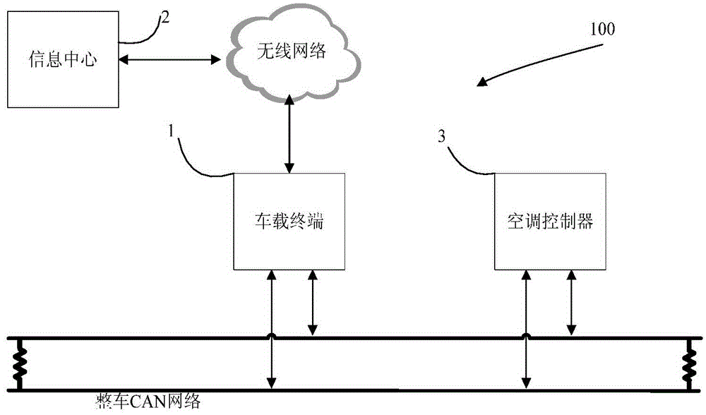 Air-conditioner control method based on vehicle networking technology