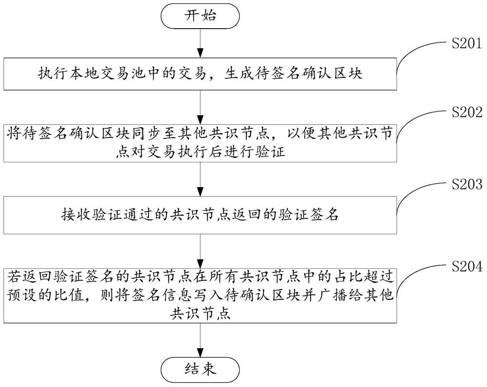 Consensus achieving method and device based on block chain and storage medium