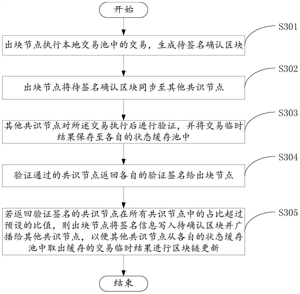 Consensus achieving method and device based on block chain and storage medium