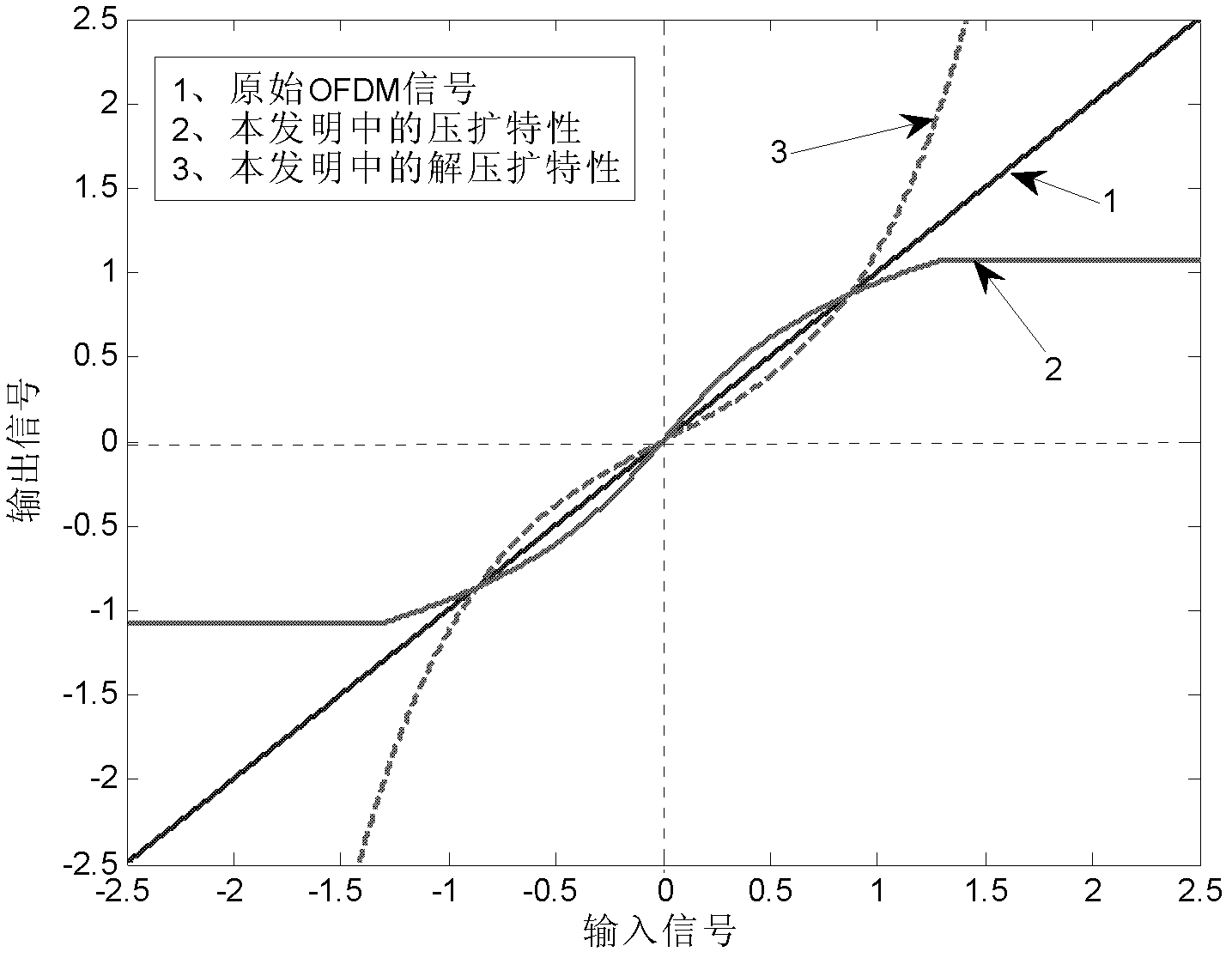 OFDM signal peak-to-average ratio inhibition method based on hyperbolic companding and combined amplitude limit