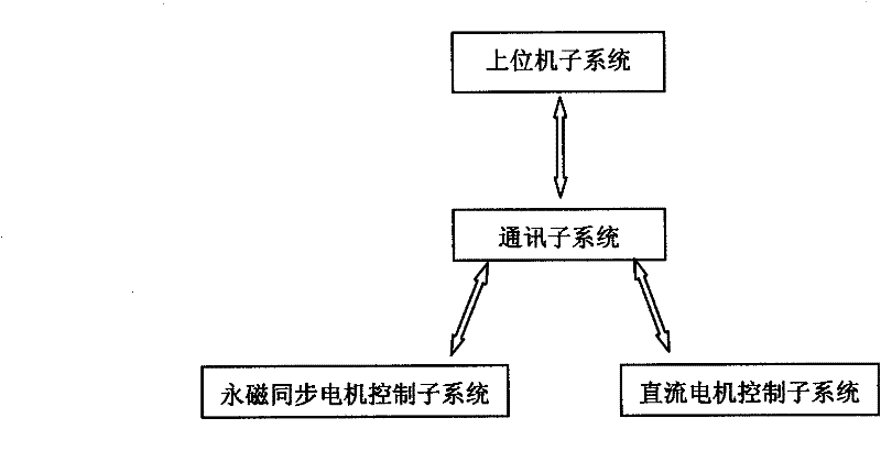 Permanent magnet synchronous motor control performance automation test system