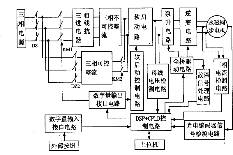 Permanent magnet synchronous motor control performance automation test system