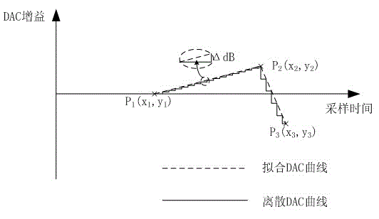 Method for achieving correction of distance-amplitude curve