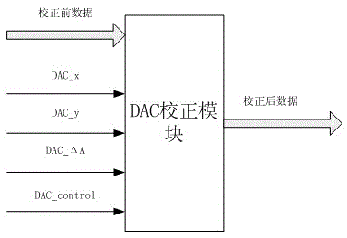 Method for achieving correction of distance-amplitude curve