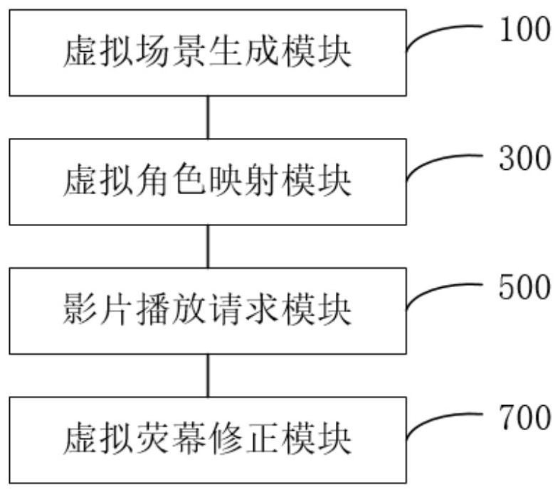 Virtual cinema interaction method and system