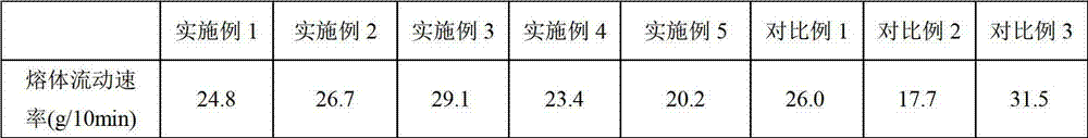 High-fluidity and stress-resistance whitening modified polypropylene composite material and preparation method thereof