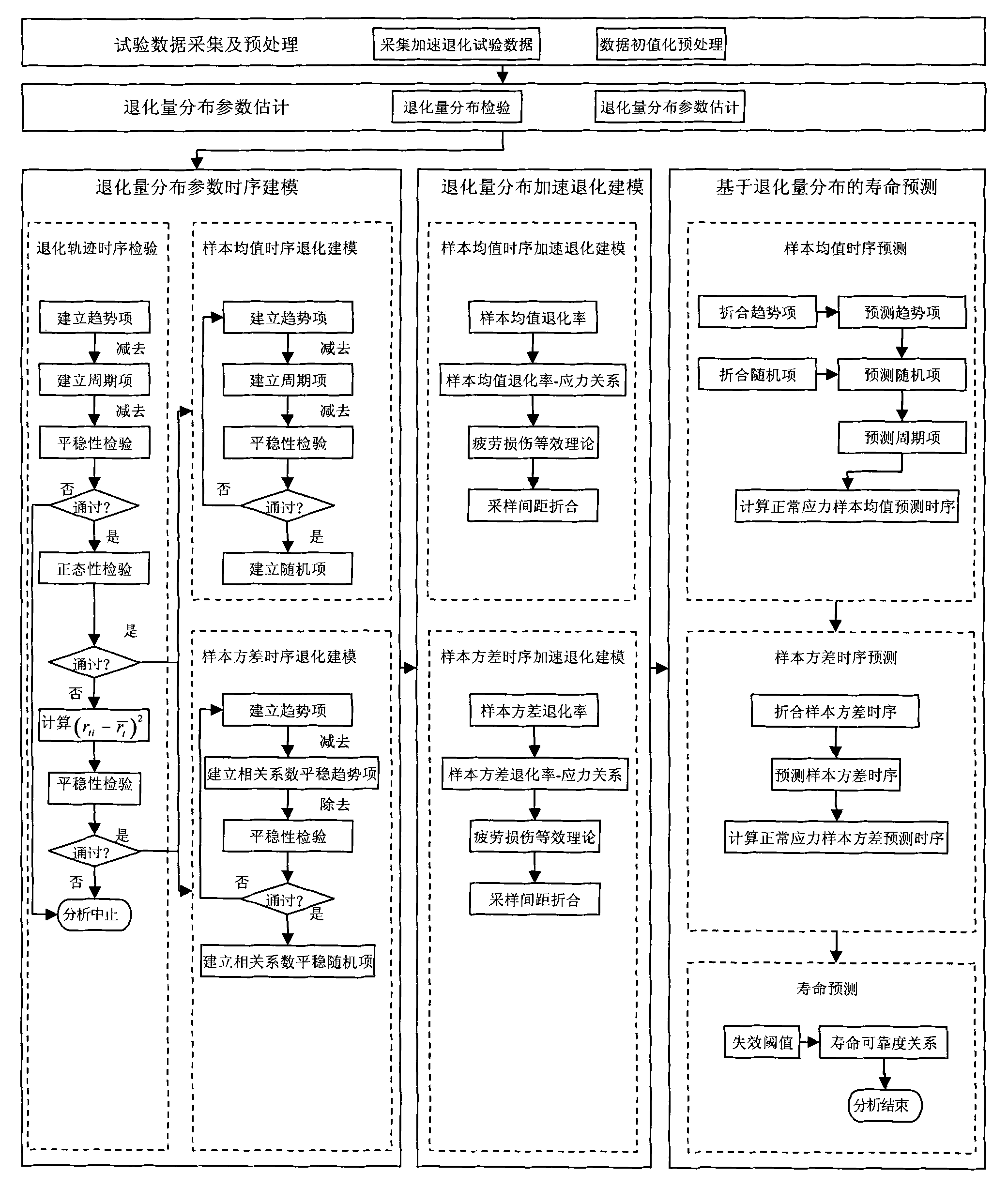 Method for predicting service life of product by accelerated degradation testing based on degenerate distribution non-stationary time series analysis