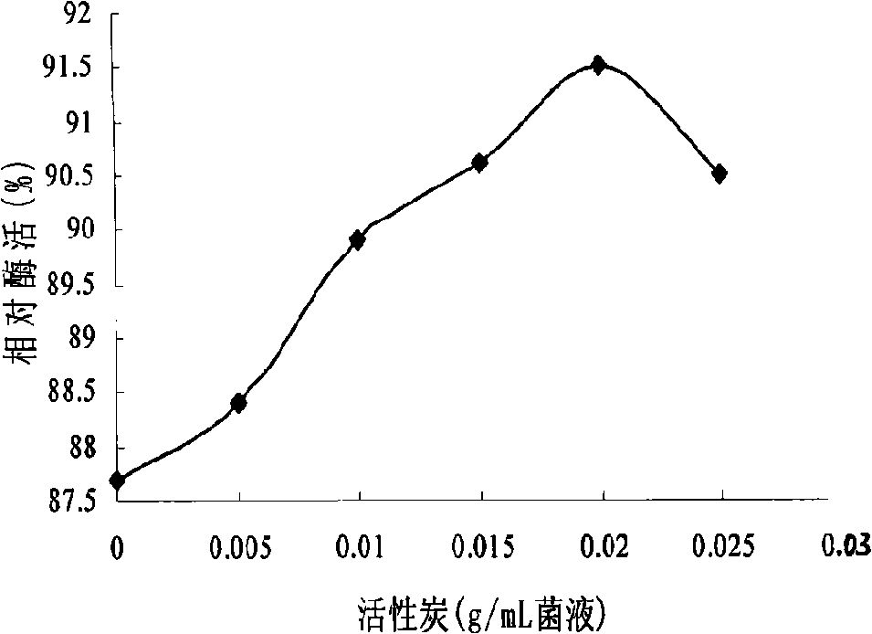 Method for fixing nitrile hydratase strain by sodium alginate-polyvinyl alcohol