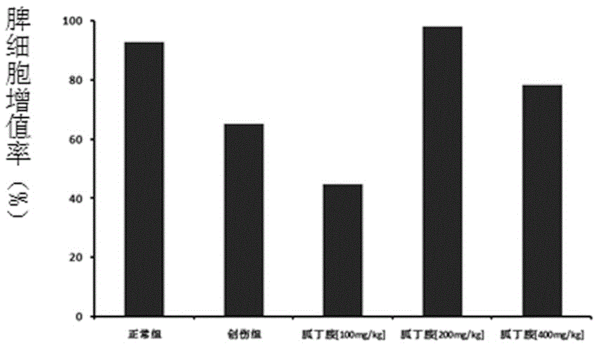 Agmatine is used for the purposes of preparing medicine for treating post-traumatic immunosuppression