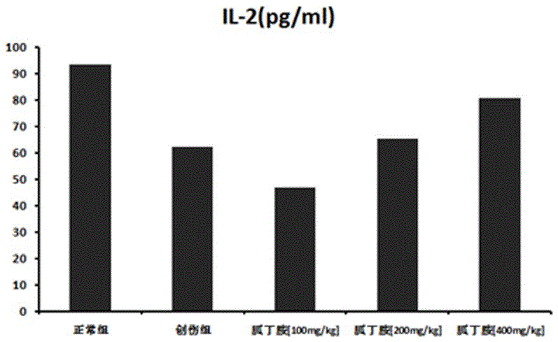 Agmatine is used for the purposes of preparing medicine for treating post-traumatic immunosuppression