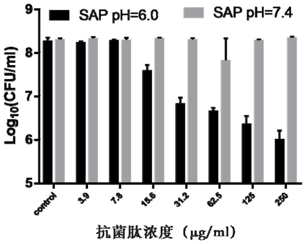 A kind of ph-regulated self-assembled antimicrobial peptide and its preparation method and application