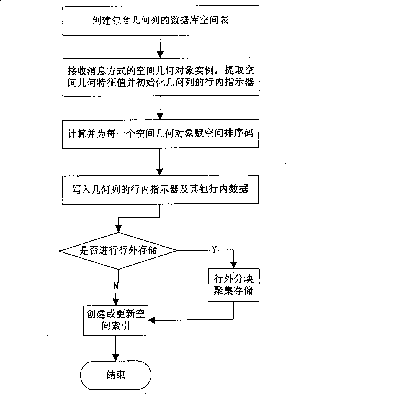 Method for storing space geometric objects to database