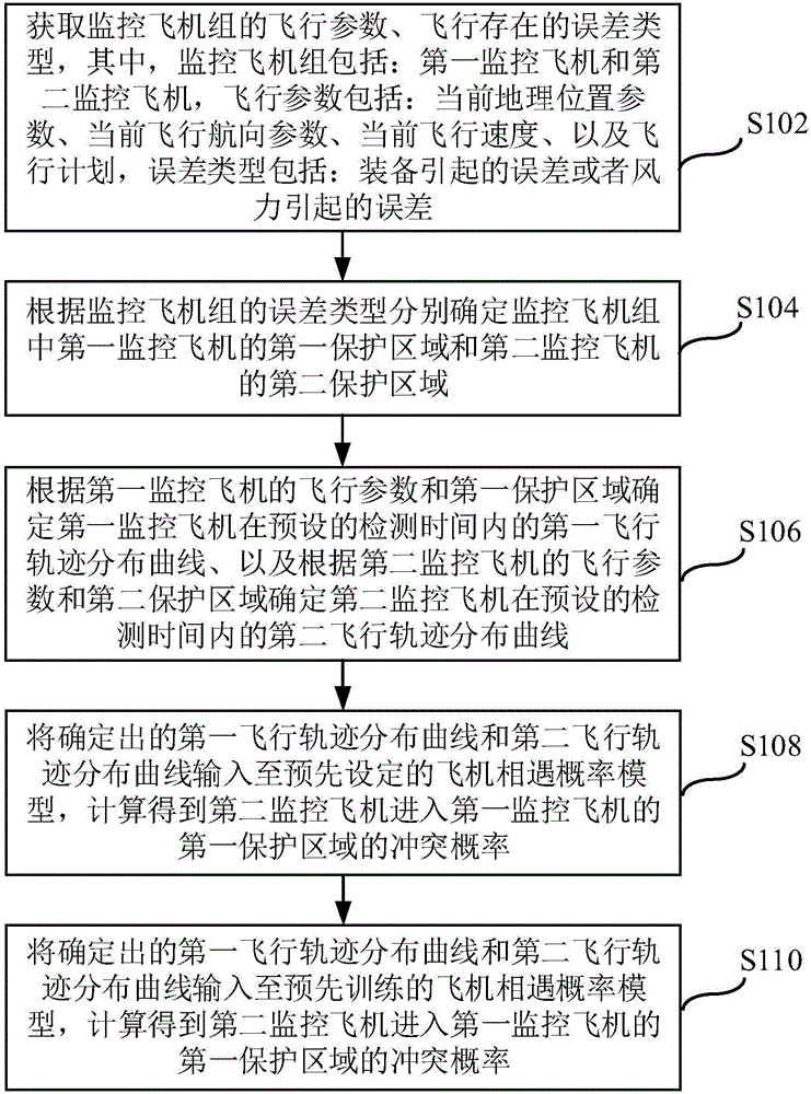 Air traffic control mid-term conflict detection method and device