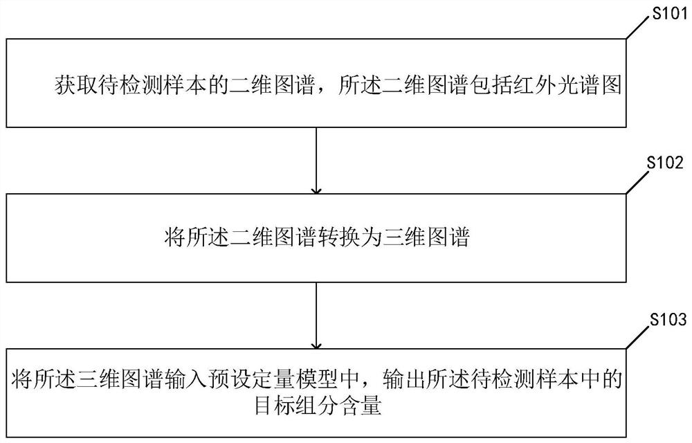 A kind of quantitative analysis method, device, equipment and storage medium based on infrared spectroscopy