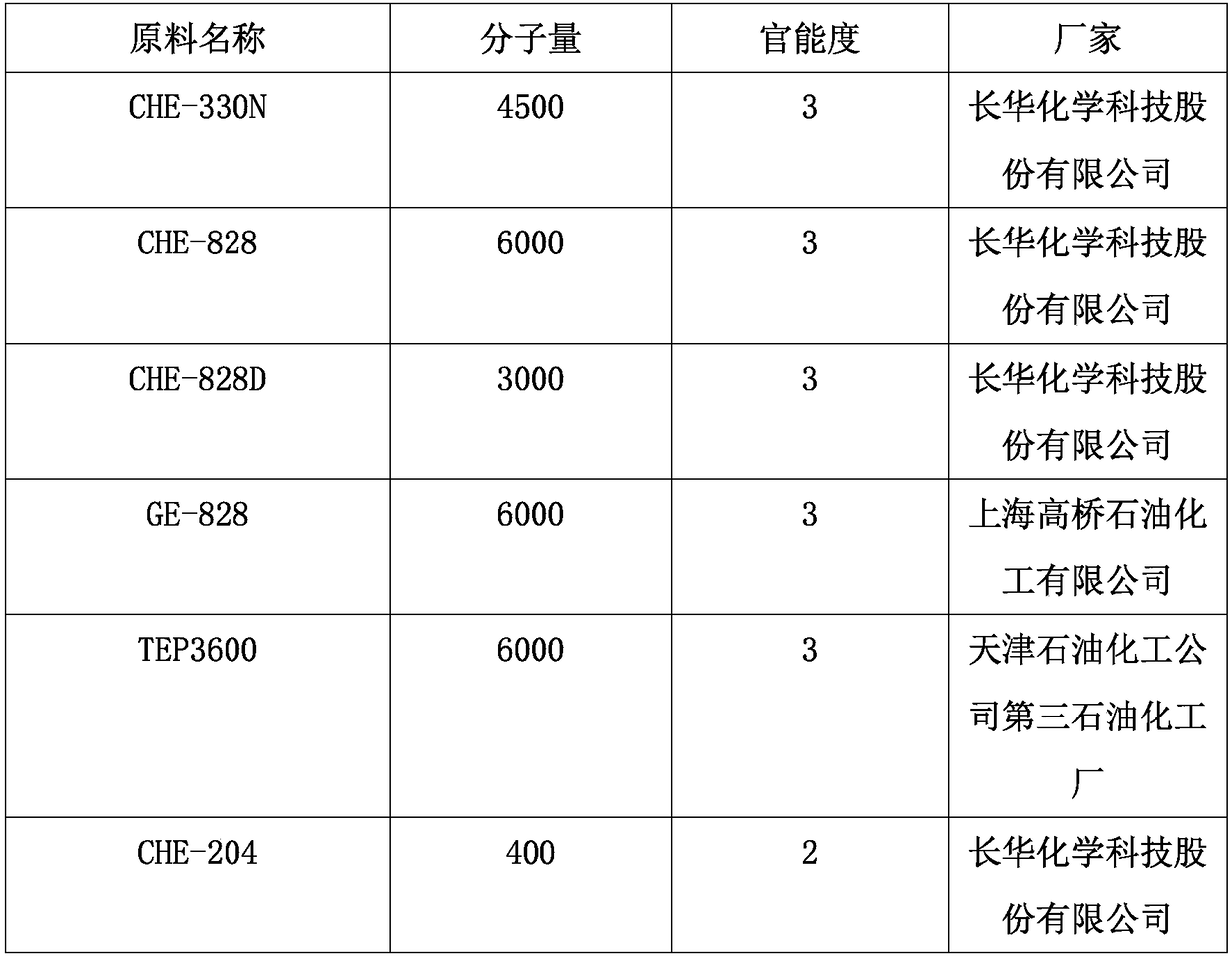 Low-VOC (volatile organic compound) polyurethane foam as well as preparation method and application thereof