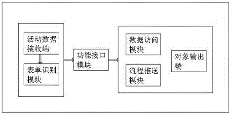 Integrated system used for managing market activity flow charts