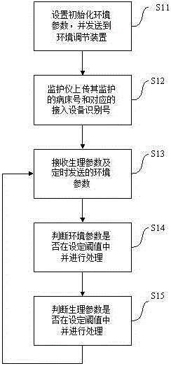 Central monitoring method and central monitoring system for wards