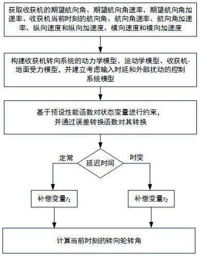 Path control method for intelligent harvesting robot considering time delay and environmental constraints